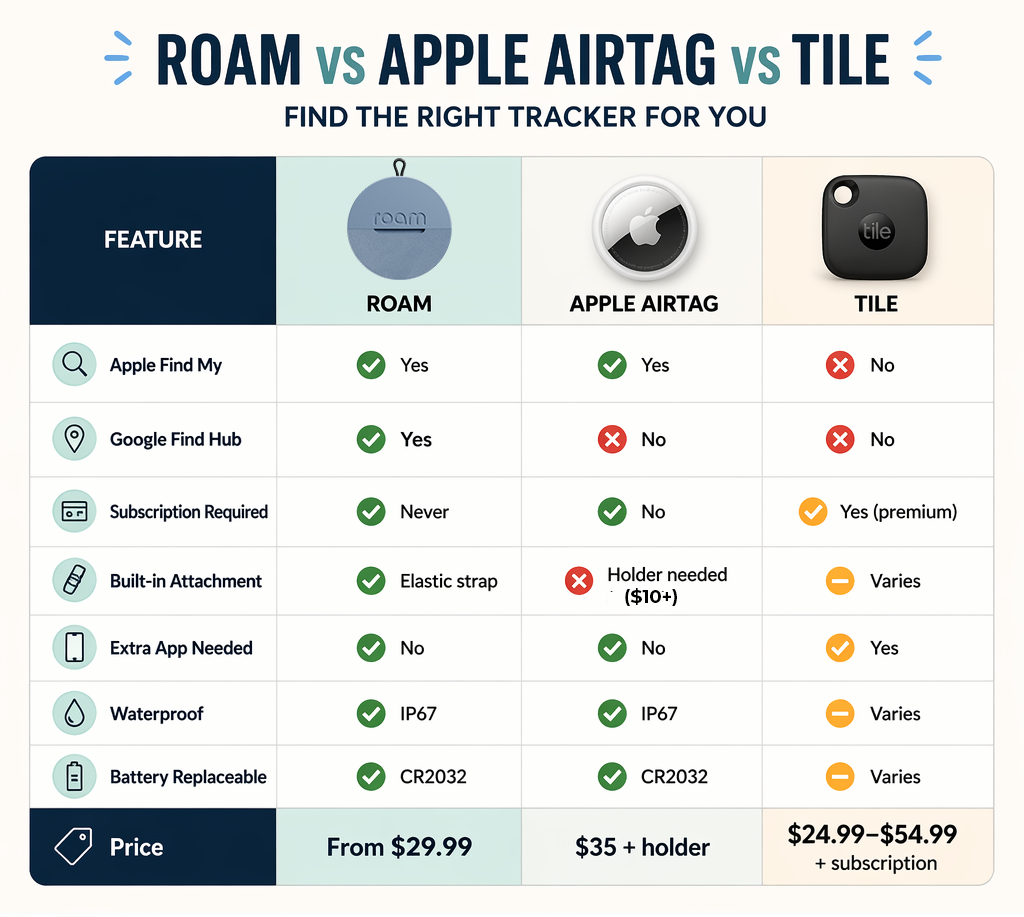 Comparison table of Roam Smart Tracker vs Apple AirTag vs Tile showing features including Apple Find My Google Find Hub subscription required waterproof and price